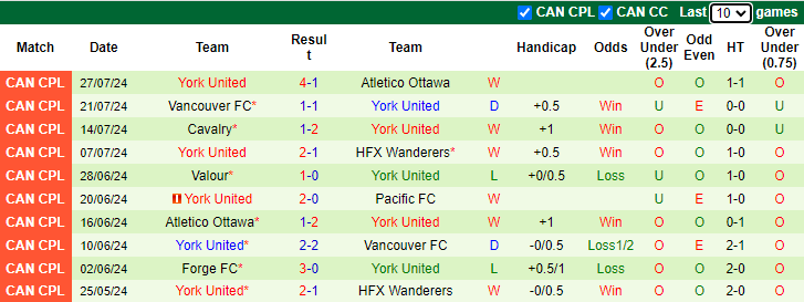 Nhận định, soi kèo Pacific FC vs York United, 9h00 ngày 3/8: Chủ nhà sa sút - Ảnh 2