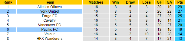 Nhận định, soi kèo Pacific FC vs York United, 9h00 ngày 3/8: Chủ nhà sa sút - Ảnh 4