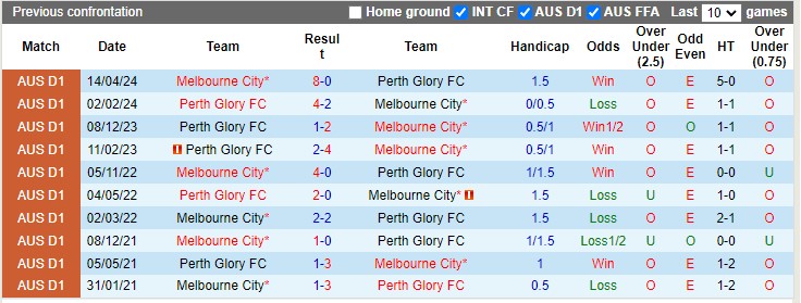 Nhận định, soi kèo Perth Glory FC vs Melbourne City, 16h30 ngày 03/08: Chủ nhà trắng tay - Ảnh 1