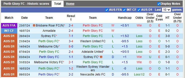 Nhận định, soi kèo Perth Glory FC vs Melbourne City, 16h30 ngày 03/08: Chủ nhà trắng tay - Ảnh 2