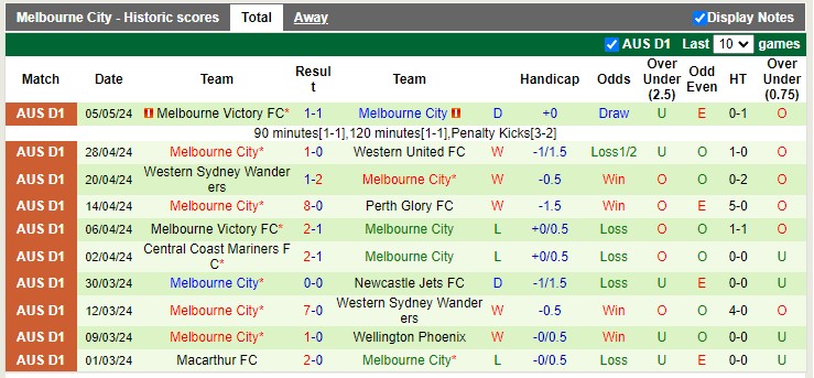 Nhận định, soi kèo Perth Glory FC vs Melbourne City, 16h30 ngày 03/08: Chủ nhà trắng tay - Ảnh 3