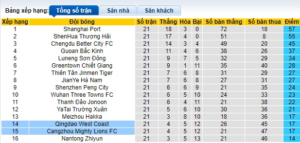 Nhận định, soi kèo Qingdao West Coast vs Cangzhou Mighty, 18h35 ngày 2/8: Chung kết ngược - Ảnh 1