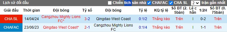 Nhận định, soi kèo Qingdao West Coast vs Cangzhou Mighty, 18h35 ngày 2/8: Chung kết ngược - Ảnh 2