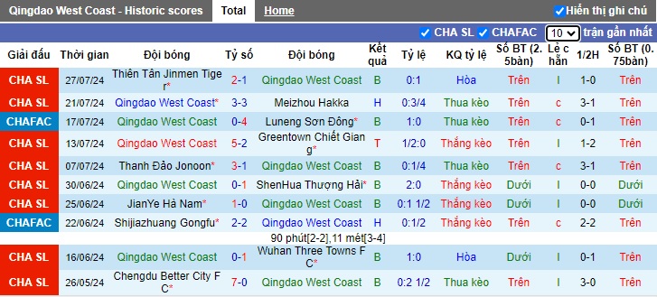 Nhận định, soi kèo Qingdao West Coast vs Cangzhou Mighty, 18h35 ngày 2/8: Chung kết ngược - Ảnh 4