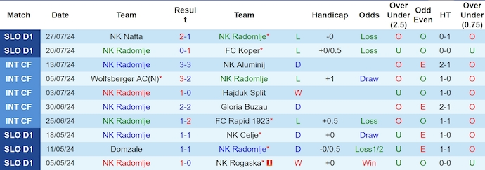 Nhận định, soi kèo Radomlje vs Domzale, 1h15 ngày 3/8: Ưu thế sân nhà - Ảnh 1