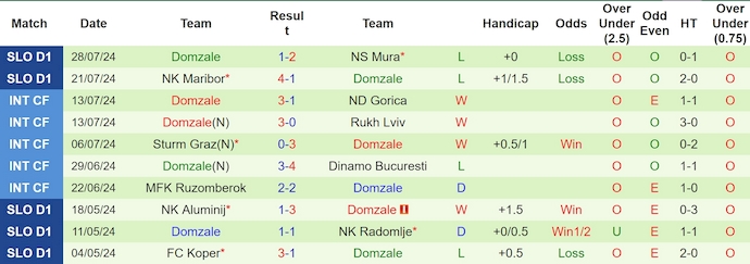 Nhận định, soi kèo Radomlje vs Domzale, 1h15 ngày 3/8: Ưu thế sân nhà - Ảnh 2