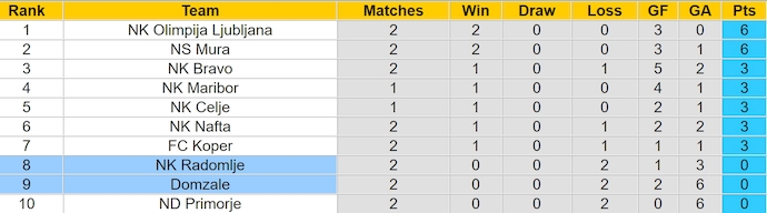 Nhận định, soi kèo Radomlje vs Domzale, 1h15 ngày 3/8: Ưu thế sân nhà - Ảnh 4