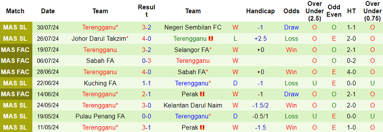 Nhận định, soi kèo Selangor vs Terengganu, 20h00 ngày 3/8: Lật ngược tình thế - Ảnh 2