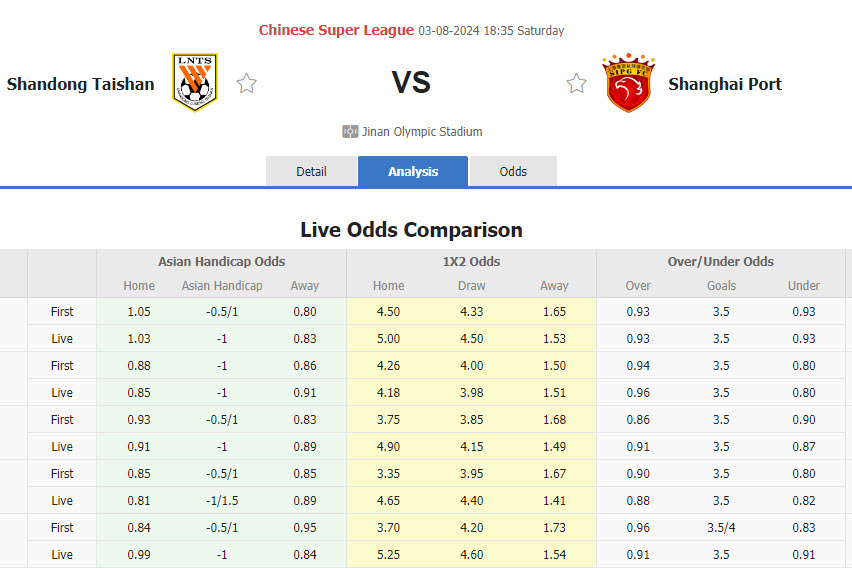 Nhận định, soi kèo Shandong Taishan vs Shanghai Port, 18h35 ngày 3/8: Không thể ngăn cản - Ảnh 1