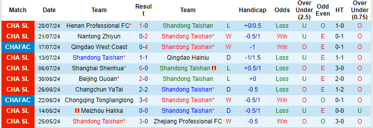 Nhận định, soi kèo Shandong Taishan vs Shanghai Port, 18h35 ngày 3/8: Không thể ngăn cản - Ảnh 2