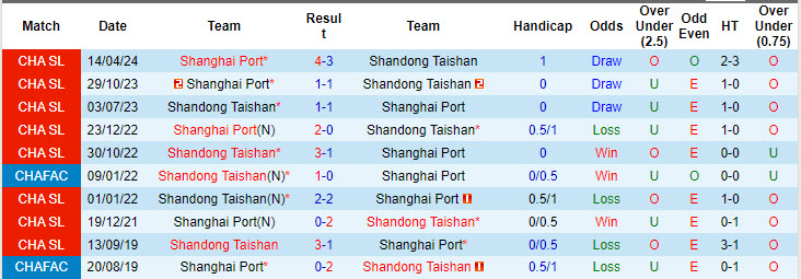 Nhận định, soi kèo Shandong Taishan vs Shanghai Port, 18h35 ngày 3/8: Không thể ngăn cản - Ảnh 4