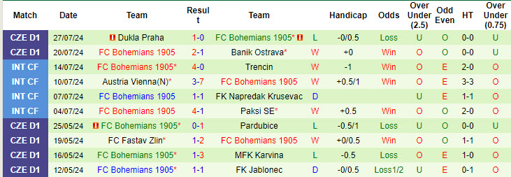 Nhận định, soi kèo Slovacko vs Bohemians, 19h30 ngày 3/8: Chưa thể giành thắng lợi - Ảnh 3