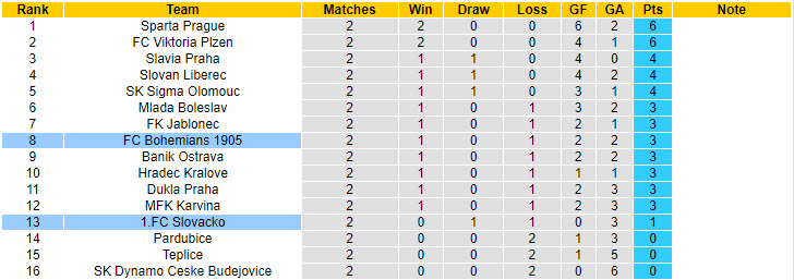 Nhận định, soi kèo Slovacko vs Bohemians, 19h30 ngày 3/8: Chưa thể giành thắng lợi - Ảnh 5