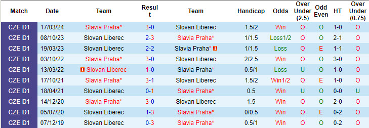 Nhận định, soi kèo Slovan Liberec vs Slavia Praha, 22h30 ngày 2/8: Thế trận đôi công - Ảnh 4