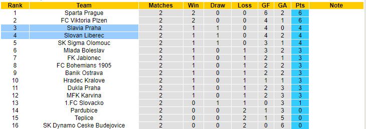 Nhận định, soi kèo Slovan Liberec vs Slavia Praha, 22h30 ngày 2/8: Thế trận đôi công - Ảnh 5