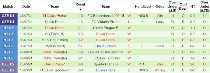 Nhận định, soi kèo Sparta Prague vs Dukla Praha, 1h00 ngày 3/8: Bất ngờ từ tân binh - Ảnh 2