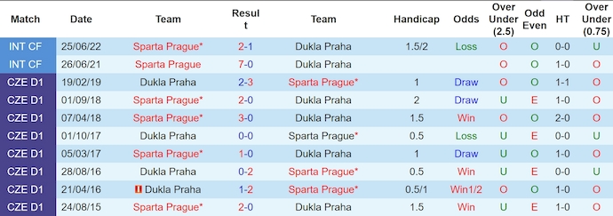 Nhận định, soi kèo Sparta Prague vs Dukla Praha, 1h00 ngày 3/8: Bất ngờ từ tân binh - Ảnh 3