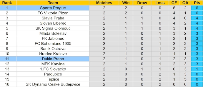 Nhận định, soi kèo Sparta Prague vs Dukla Praha, 1h00 ngày 3/8: Bất ngờ từ tân binh - Ảnh 4