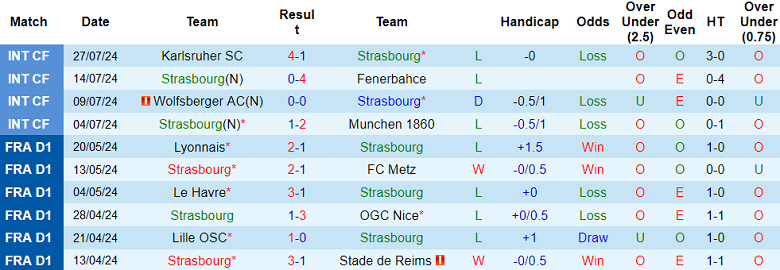 Nhận định, soi kèo Strasbourg vs Freiburg, 20h30 ngày 3/8: Thêm một lần đau - Ảnh 1