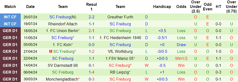 Nhận định, soi kèo Strasbourg vs Freiburg, 20h30 ngày 3/8: Thêm một lần đau - Ảnh 2