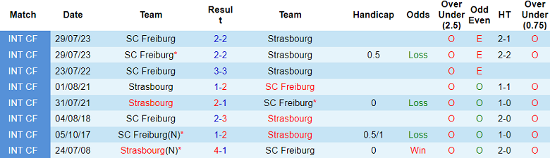 Nhận định, soi kèo Strasbourg vs Freiburg, 20h30 ngày 3/8: Thêm một lần đau - Ảnh 3