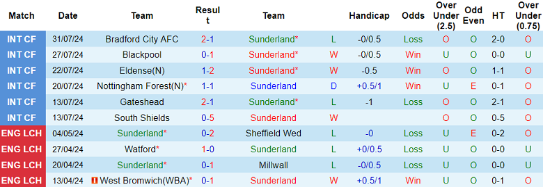 Nhận định, soi kèo Sunderland vs Marseille, 21h30 ngày 3/8: Mèo đen thất thế - Ảnh 1