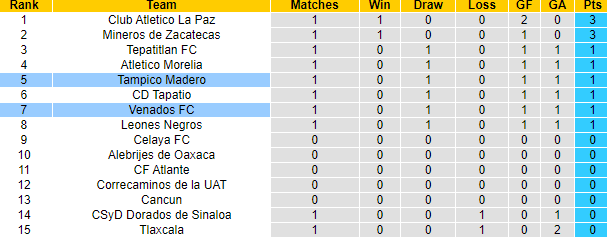 Nhận định, soi kèo Tampico Madero vs Venados FC, 8h00 ngày 3/8: Tận dụng lợi thế - Ảnh 4