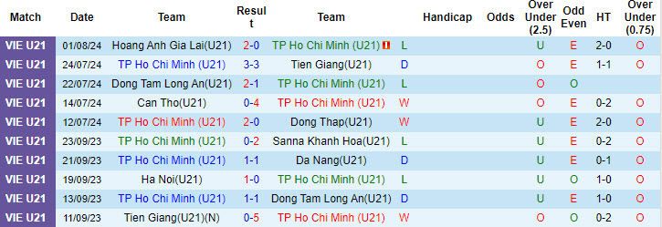 Nhận định, soi kèo U21 TP.HCM vs U21 PVF, 17h30 ngày 3/8: Trận đấu sinh tử - Ảnh 2