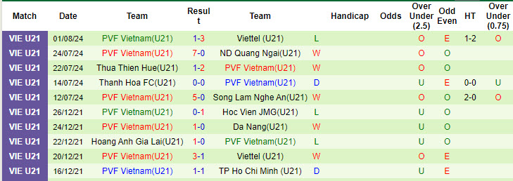 Nhận định, soi kèo U21 TP.HCM vs U21 PVF, 17h30 ngày 3/8: Trận đấu sinh tử - Ảnh 3