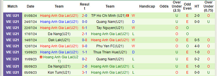 Nhận định, soi kèo U21 Viettel vs U21 HAGL, 17h30 ngày 3/8:  Xác định vé đầu tiên đi tiếp - Ảnh 3