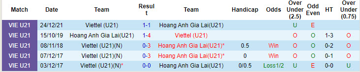 Nhận định, soi kèo U21 Viettel vs U21 HAGL, 17h30 ngày 3/8:  Xác định vé đầu tiên đi tiếp - Ảnh 4