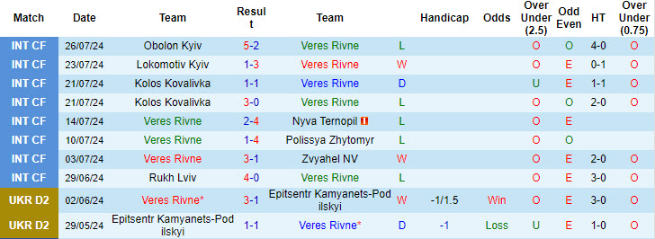 Nhận định, soi kèo Veres Rivne vs Karpaty Lviv, 19h30 ngày 3/8: Khó bắt nạt tân binh - Ảnh 2