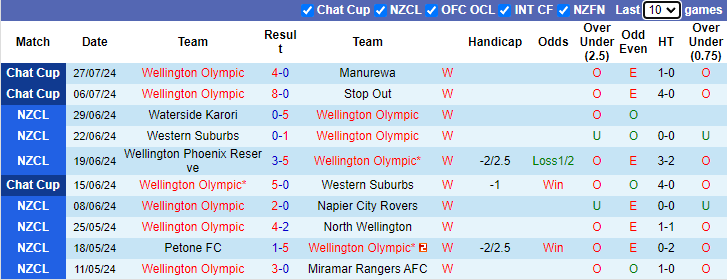 Nhận định, soi kèo Wellington Olympic vs Island Bay United, 10h45 ngày 3/8: Rổ đựng bóng - Ảnh 1