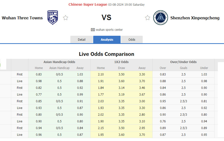 Nhận định, soi kèo Wuhan Three Towns vs Shenzhen Peng City, 19h00 ngày 3/8: Chưa thể vượt lên - Ảnh 1