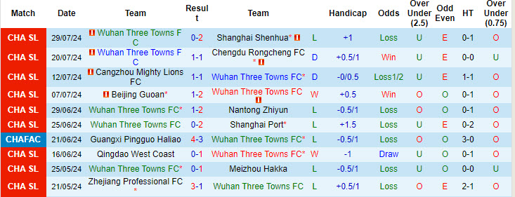 Nhận định, soi kèo Wuhan Three Towns vs Shenzhen Peng City, 19h00 ngày 3/8: Chưa thể vượt lên - Ảnh 2