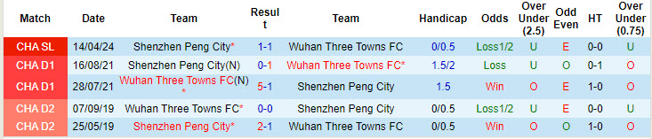 Nhận định, soi kèo Wuhan Three Towns vs Shenzhen Peng City, 19h00 ngày 3/8: Chưa thể vượt lên - Ảnh 4