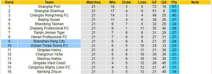 Nhận định, soi kèo Wuhan Three Towns vs Shenzhen Peng City, 19h00 ngày 3/8: Chưa thể vượt lên - Ảnh 5