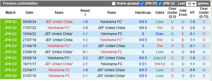 Nhận định, soi kèo Yokohama FC vs JEF United Chiba, 16h00 ngày 03/08: Khách lép vế - Ảnh 1