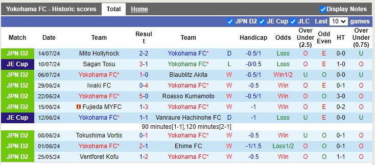 Nhận định, soi kèo Yokohama FC vs JEF United Chiba, 16h00 ngày 03/08: Khách lép vế - Ảnh 2