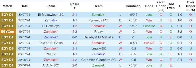 Nhận định, soi kèo Zamalek vs El Gounah, 1h00 ngày 3/8: Khó cản chủ nhà - Ảnh 1