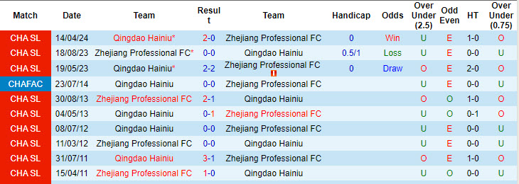 Nhận định, soi kèo Zhejiang Professional vs Qingdao Hainiu, 18h00 ngày 3/8: Chặn đà khủng hoảng - Ảnh 4