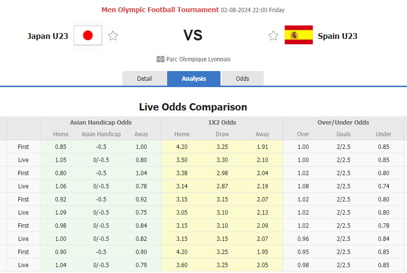 Soi kèo hiệp 1 U23 Nhật Bản vs U23 Tây Ban Nha, 22h00 ngày 2/8 - Ảnh 1