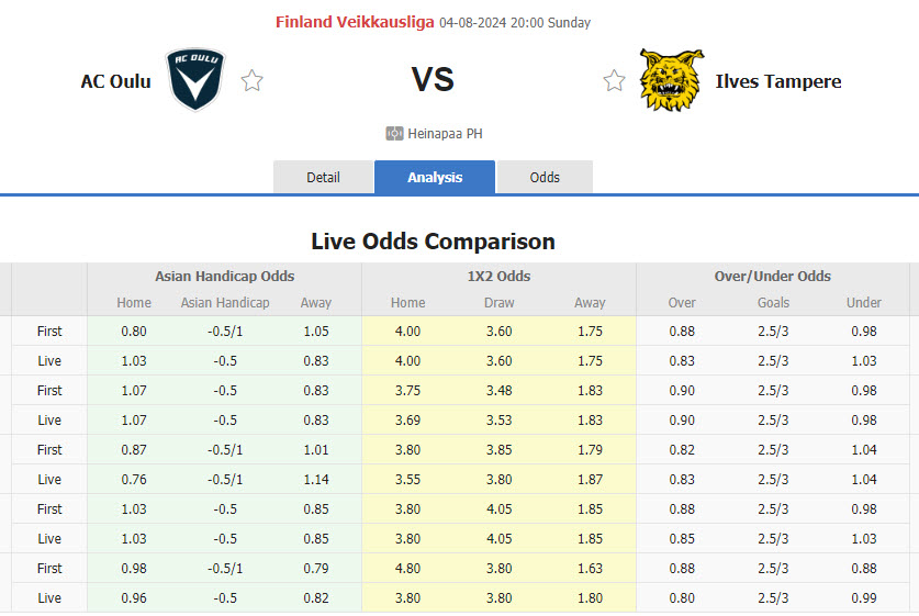 Nhận định, soi kèo AC Oulu vs Ilves Tampere, 20h00 ngày 4/8: Kiệt sức - Ảnh 1