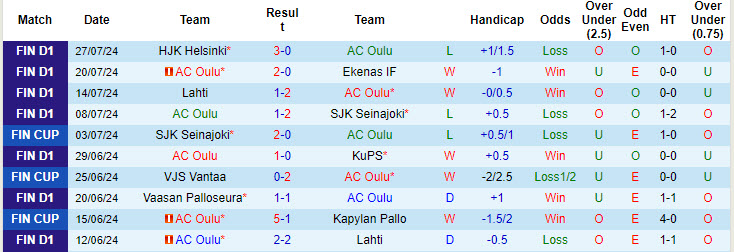 Nhận định, soi kèo AC Oulu vs Ilves Tampere, 20h00 ngày 4/8: Kiệt sức - Ảnh 2