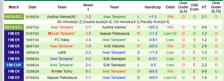 Nhận định, soi kèo AC Oulu vs Ilves Tampere, 20h00 ngày 4/8: Kiệt sức - Ảnh 3