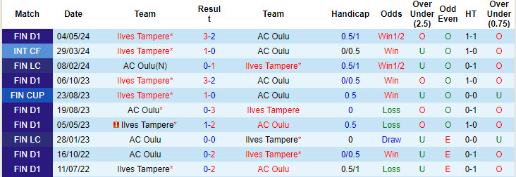 Nhận định, soi kèo AC Oulu vs Ilves Tampere, 20h00 ngày 4/8: Kiệt sức - Ảnh 4