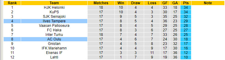 Nhận định, soi kèo AC Oulu vs Ilves Tampere, 20h00 ngày 4/8: Kiệt sức - Ảnh 5