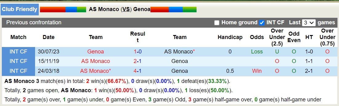 Nhận định, soi kèo AS Monaco vs Genoa, 16h00 ngày 4/8: Buồn cho AS Monaco - Ảnh 3