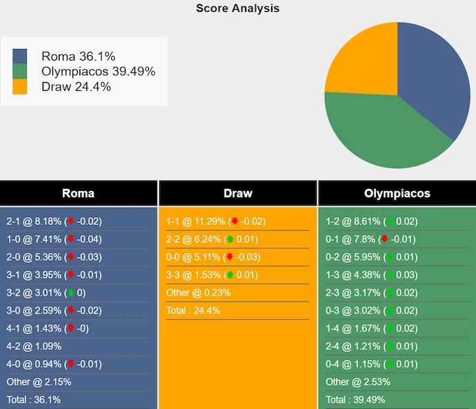 Nhận định, soi kèo AS Roma vs Olympiacos Piraeus, 22h00 ngày 3/8: Phong độ thất thường - Ảnh 4