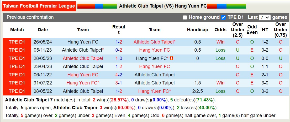 Nhận định, soi kèo Athletic Club Taipei vs Hang Yuen FC, 14h30 ngày 4/8: Thua tiếp lượt về - Ảnh 3